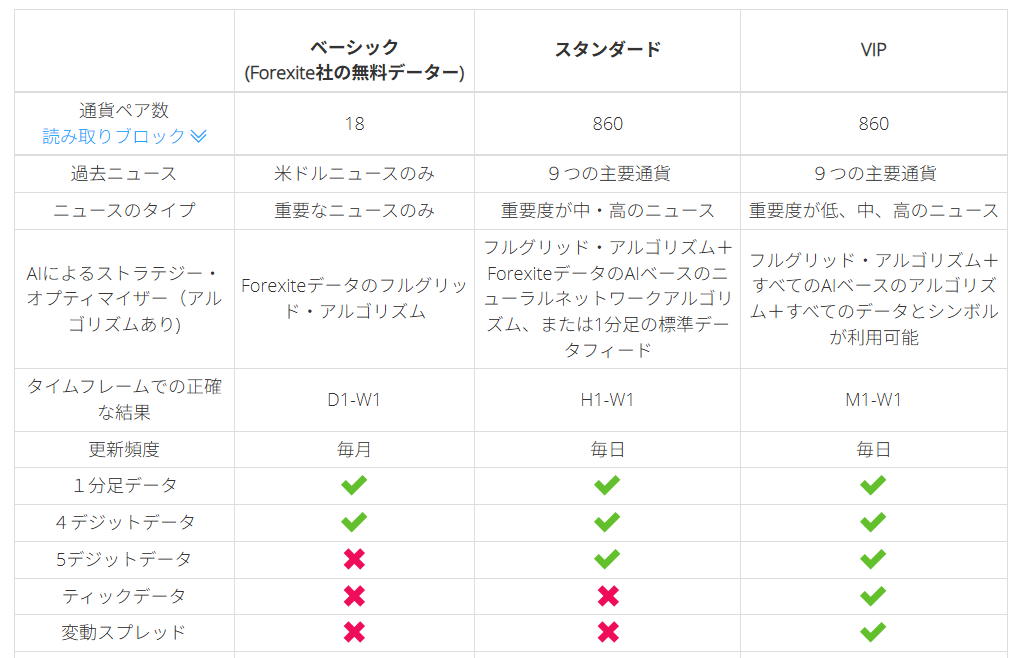 ベーシック／スタンダード／VIP のプラン比較表